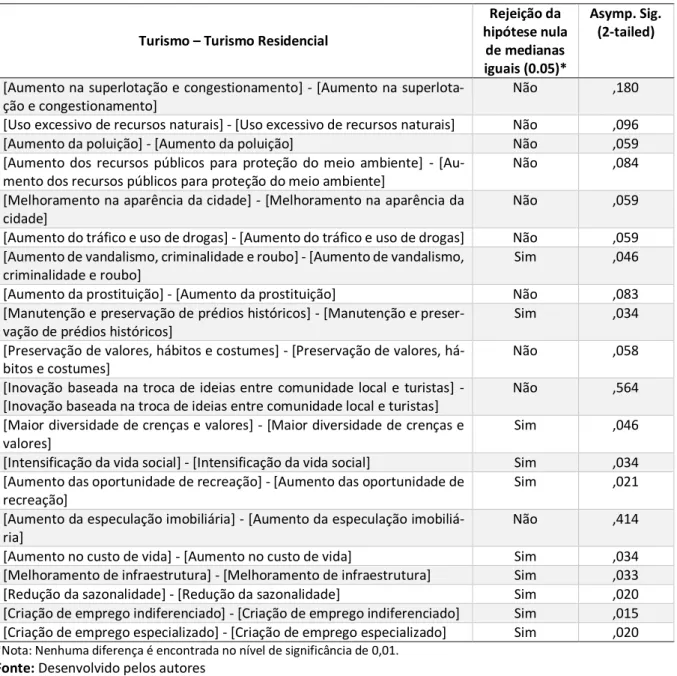 Tabela 2  –  Teste Wilcoxon 