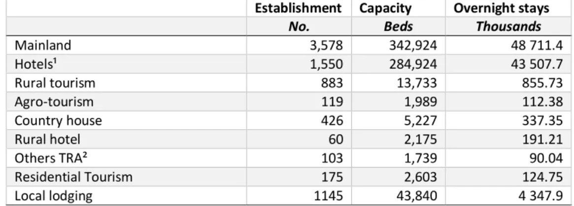 Table 1- Establishments, capacity, guests and overnight stays in the accommodation sector, 2014  Establishment  Capacity  Overnight stays 