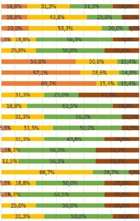 Figure 2 - Opinion of the influence of Tourism (in general) x Second Home Tourism  i  o e s to  i  so e aspe ts