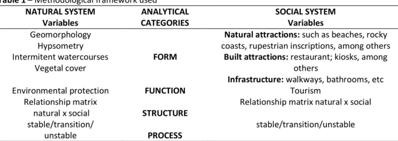 Table 1 – Methodological framework used  NATURAL SYSTEM  Variables  ANALYTICAL  CATEGORIES   SOCIAL SYSTEM Variables  Geomorphology  Hypsometry  Intermitent watercourses  Vegetal cover  FORM 