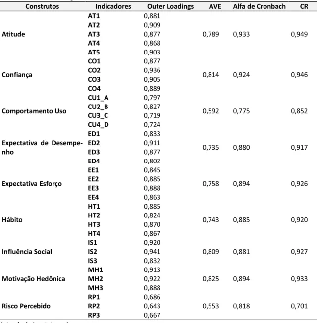 Tabela 4  –  Outer Loadings e AVE  