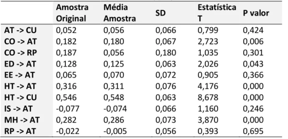 Tabela 6- Path Coefficients após bootstrapping 