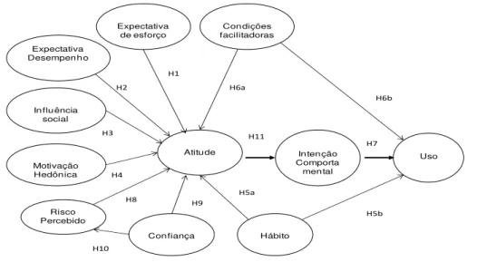 Figure 1- Hypotheses of the UTAUT2 modified model  