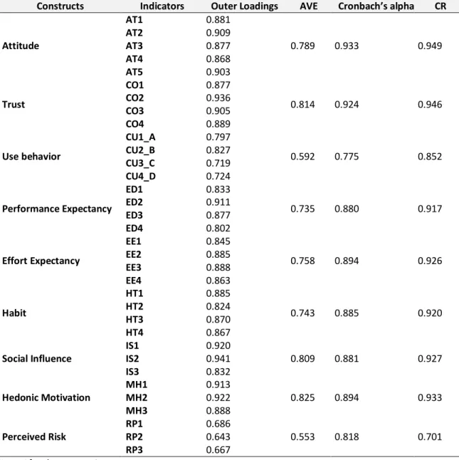 Table 5 –  Fornell-Larcker discriminant validity test  