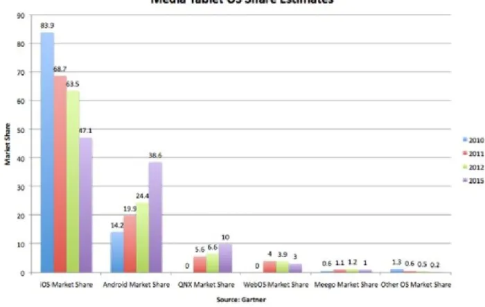 Figura 2.  Gráfico de estimativa de mercado de plataformas para tablets 