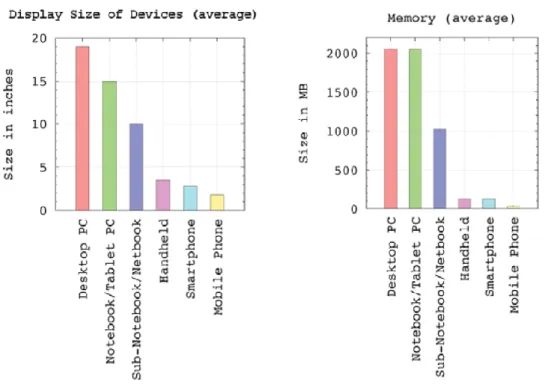 Figura 5.  Comparação de ecrã e de memória em diferentes tipos de dispositivos [3] 