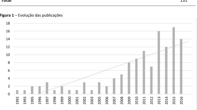 Figura 1 – Evolução das publicações 