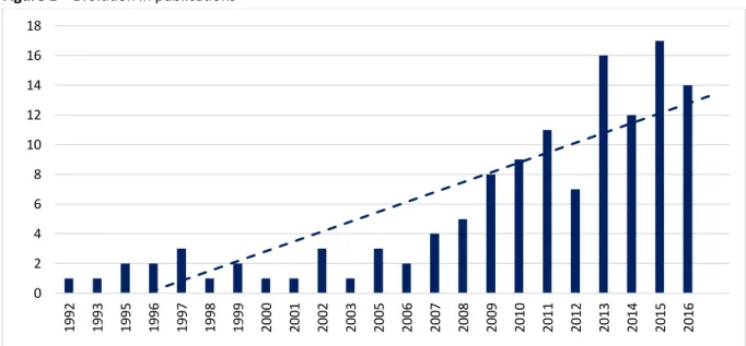 Figure 1 –  Evolution in publications 