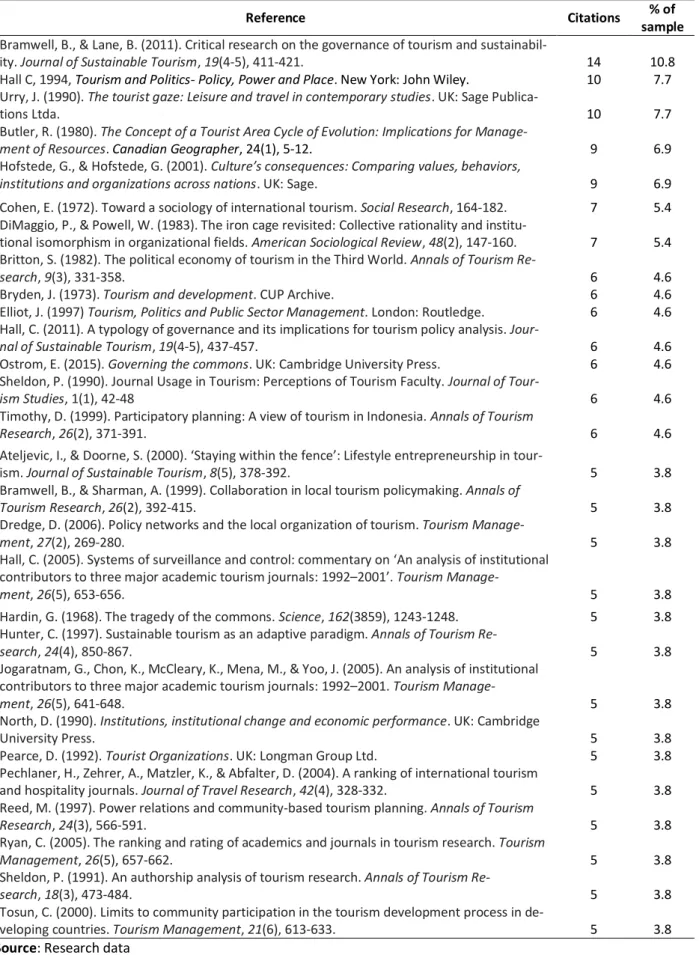 Table 2 –  Papers that have the highest number of citations from the sample 