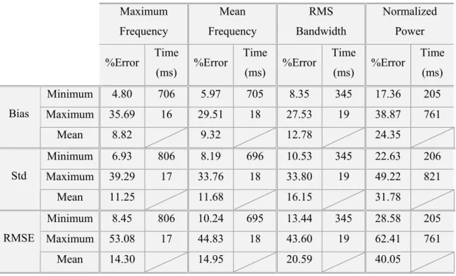 Table 3.13 – Adapted WFA: Minimum, maximum and mean percentage errors between  the average and clinical waveforms, and their time of occurrence