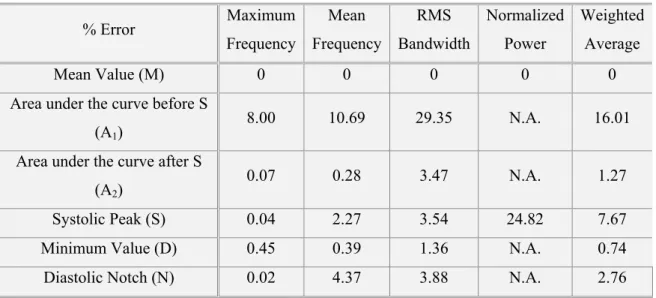 Table 3.14 – Adapted WFA: percentage errors for clinical variables obtained from the  comparison of clinical waveforms with average waveforms