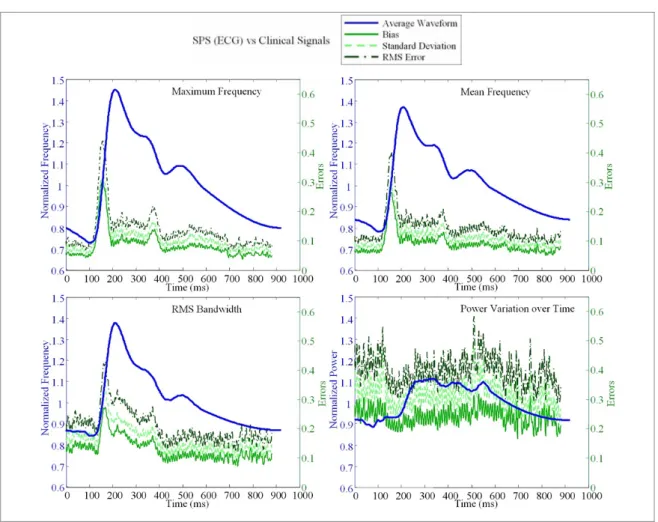Figure 3.25 – SPS method with ECG delimitation: average waveforms errors versus  clinical waveforms