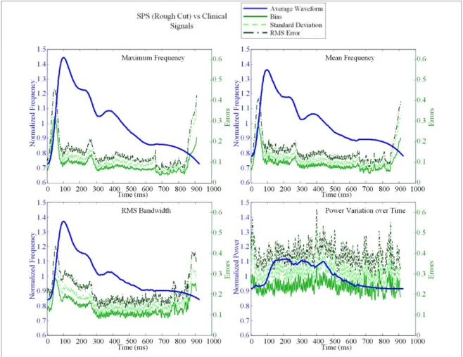 Figure 3.29 – SPS method with rough delimitation: average waveforms errors versus  clinical waveforms