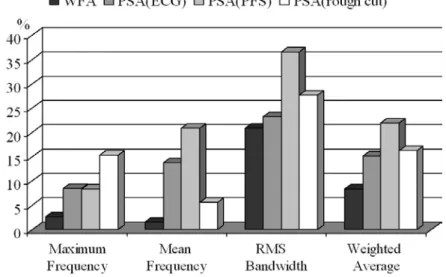 Figure 3.35 – Percentage bias observed from the comparison between the average  waveforms and the waveforms from clinical signals for the acceleration