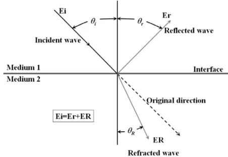 Figure 2.3 – Reflection and refraction of the sound waves on plane surfaces 