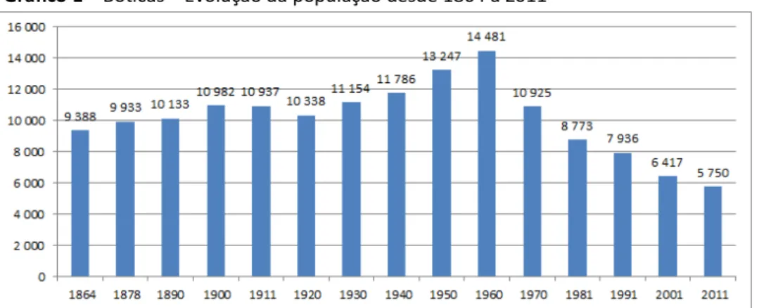 Gráfico 1  –  Boticas  –  Evolução da população desde 1864 a 2011 