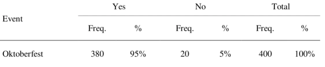 Table 2  –  Frequency of the presence in beer-related events in the city  Event 