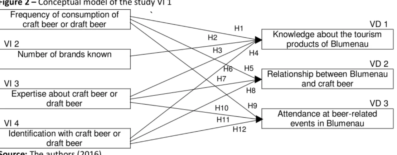 Figure 2  –  Conceptual model of the study VI 1  Frequency of consumption of 