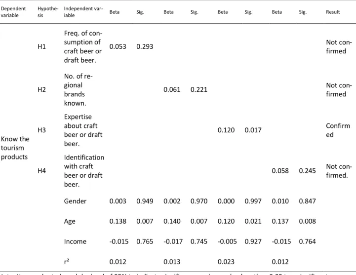 Table  4  presents  the  first  set  of  hy- hy-potheses  tested,  based  on  the  relationship  between  the  dependent  variable  of  knowledge of tourism products and the  inde-pendent  variables
