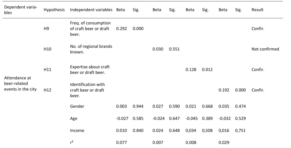 Table 6 - Test of hypotheses for the variable attendance at beer-related events in Blumenau  Dependent 