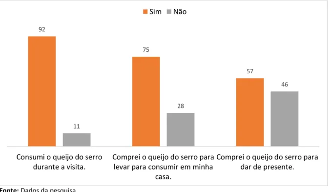 Gráfico 1- Consumo do QMA do Serro pelos turistas 