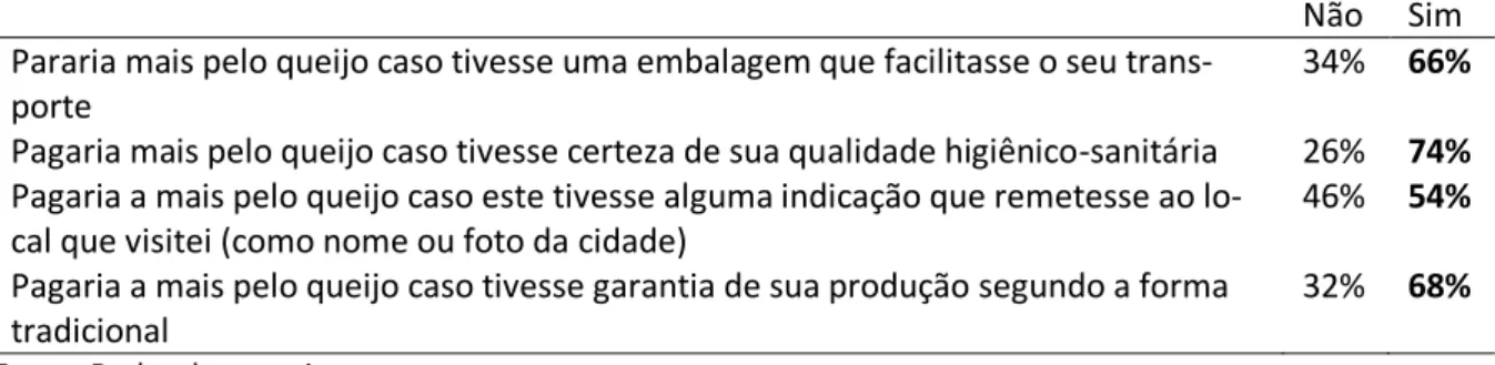 Tabela 1 - Síntese das atitudes dos turistas com relação aos atributos desejáveis a souvenirs gastronômicos  Não  Sim  Pararia mais pelo queijo caso tivesse uma embalagem que facilitasse o seu 