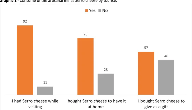 Graphic 1 - Consume of the artisanal minas Serro cheese by tourists   