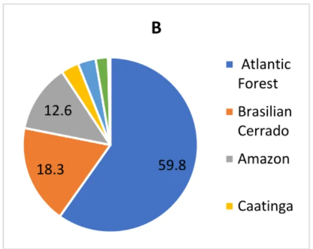 Figure 1  –  Frequency of registered parks in the CNUC according to the different levels of management (A); 