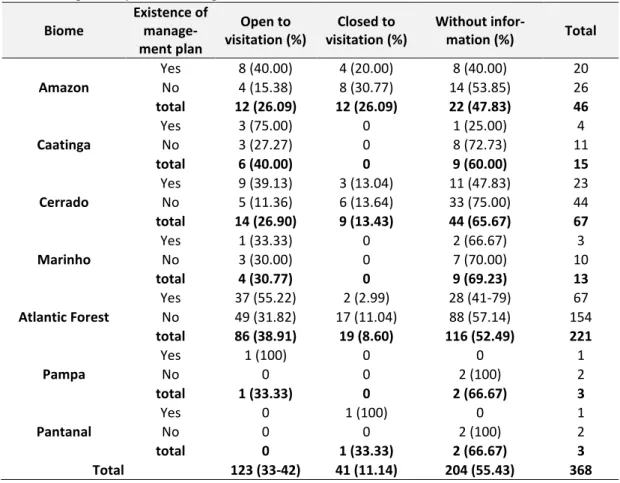 Table 3  –  Frequency and percentage of parks open or closed to visitation by biome and existence of man- man-agement plan, according to CNUC data
