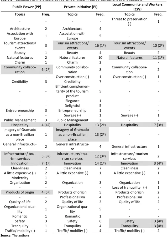 Table 1  –  Summary of the discursive topics identified in the verbalizations of the subjects  