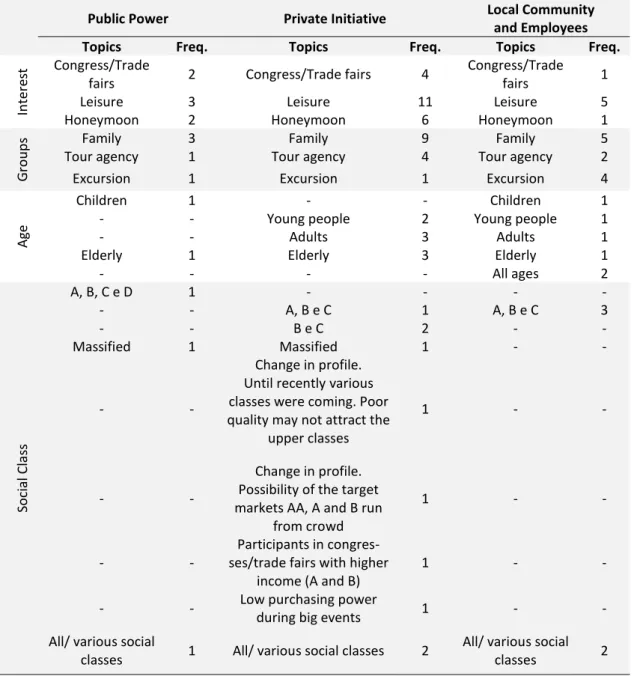 Table 2  –  Summary of Gramado target markets as indicated by the respondents 