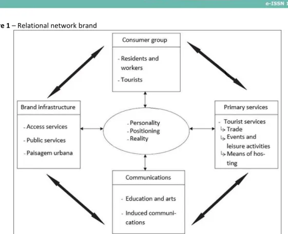 Figure 1  –  Relational network brand 