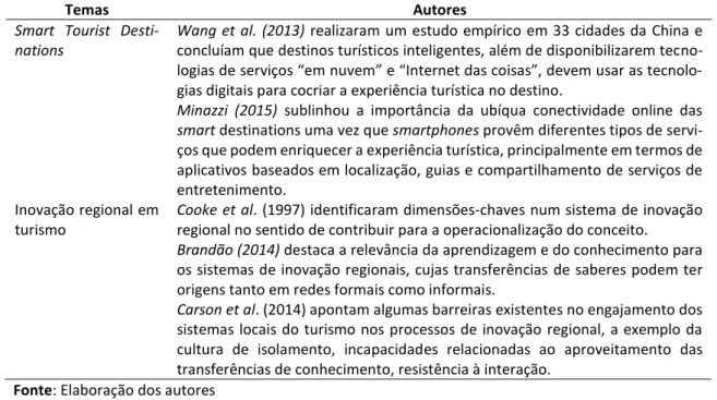 Tabela 1 - Síntese de temas e autores discutidos na revisão de literatura                                           (conclusão) 