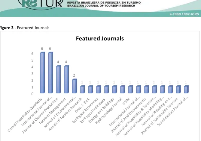 Figure 3 - Featured Journals