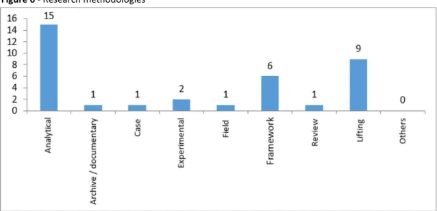 Figure 6 - Research methodologies 