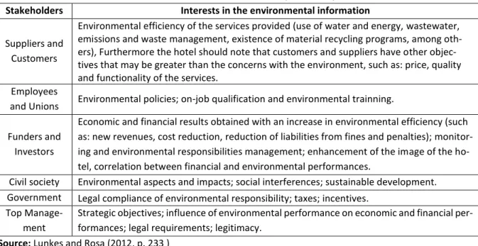 Table 1 -  “takeholders’ i terest o  the e viro e tal i for atio  provided  y hotels  Stakeholders  Interests in the environmental information  