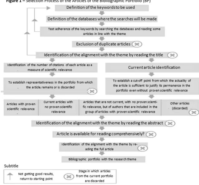 Figure 1  –  Selection Process of the Articles of the Bibliographic Portfolio (BP) 