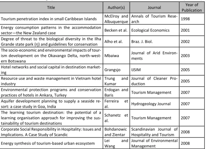 Table 2 - Research Bibliographic Portfolio                              (continue) 