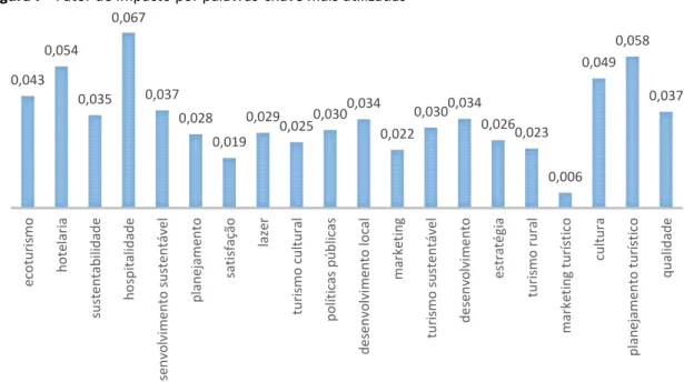 Figura 7 - Fator de impacto por palavras-chave mais utilizadas 