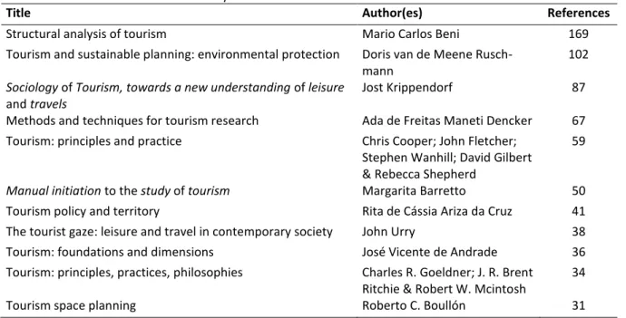 Table 7 - Most cited edited tourism books 