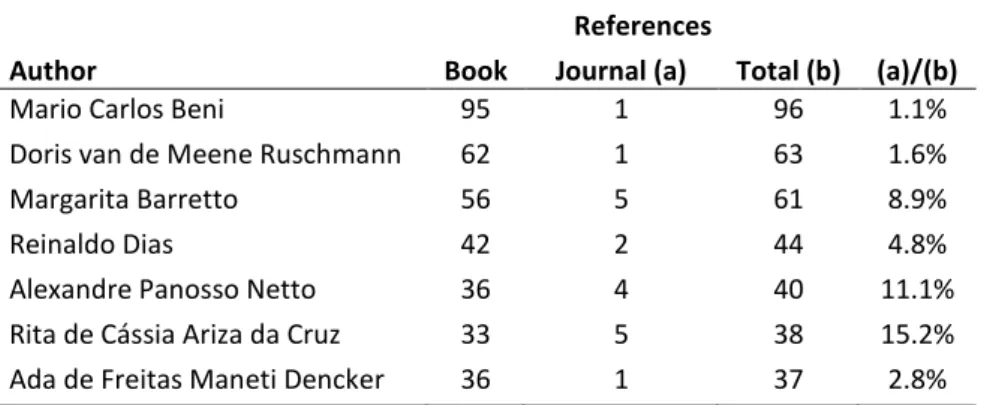 Table 9 - Most cited authors in works published as of 2010 
