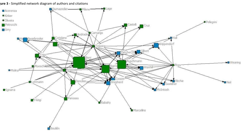 Figure 3 - Simplified network diagram of authors and citations 