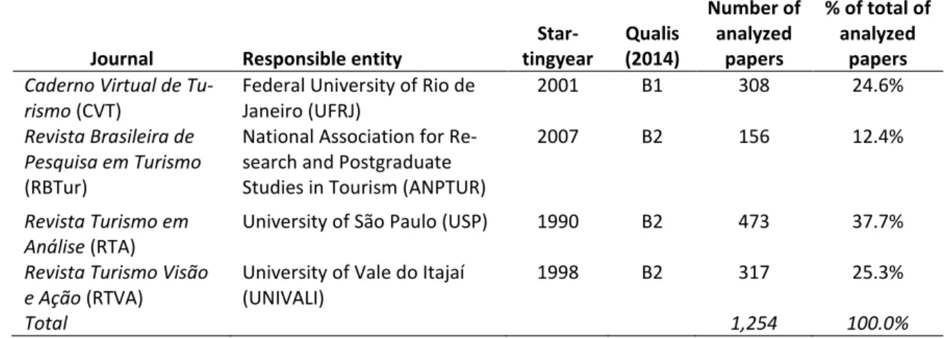 Table 1 - Description of analyzed journals 