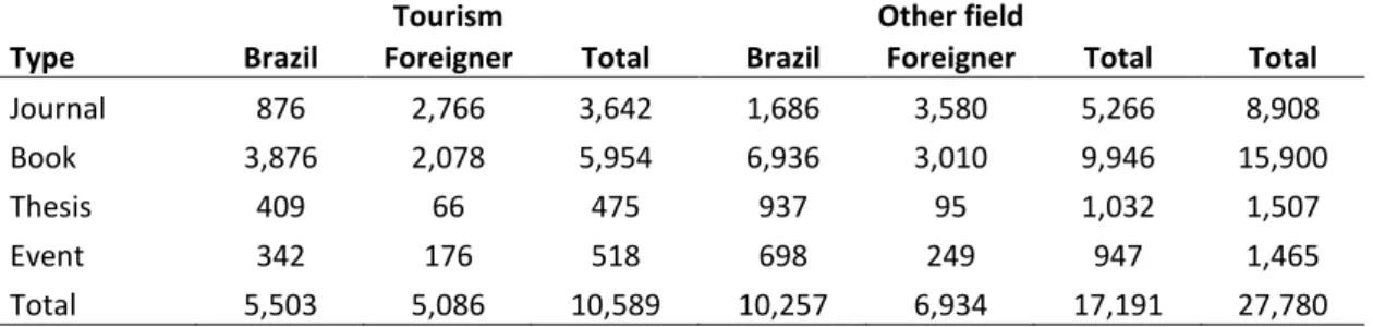 Table 3 - Distribution of analyzed references by nationality, field of knowledge and type  Type 