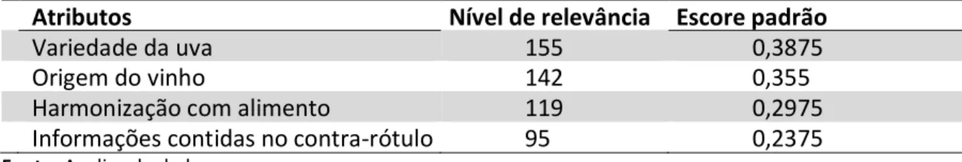 Tabela 4 – Atributos do Vinho Classificados como Determinantes pela Escala BW  