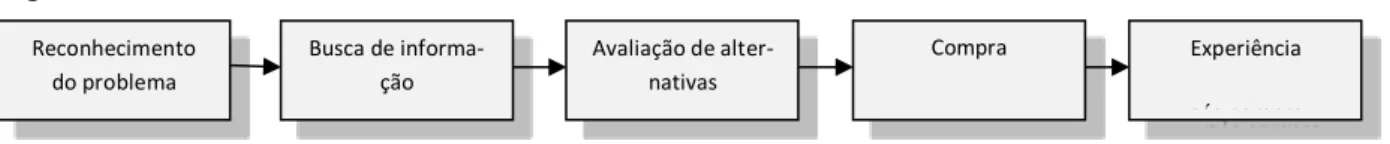 Figura 1 - Processo decisório do cliente 