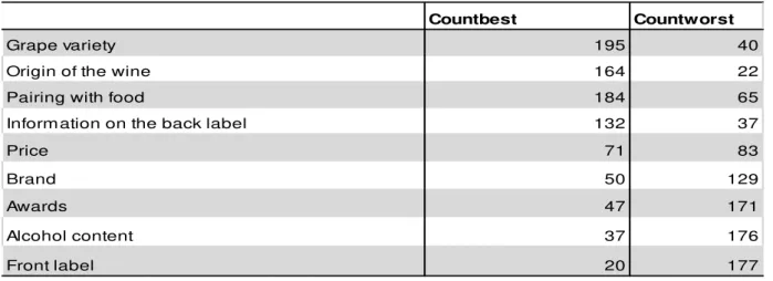 Table 1  –  Countbest and Countworst 