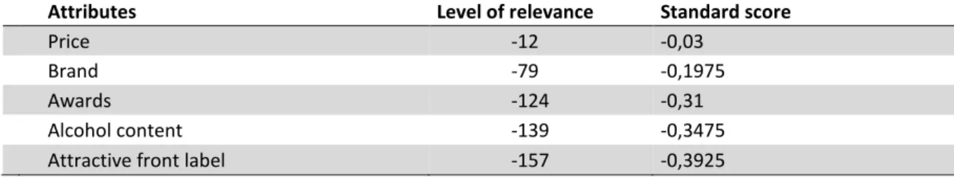 Table 2  –  Wine attributes classified as important by the BW scaling 