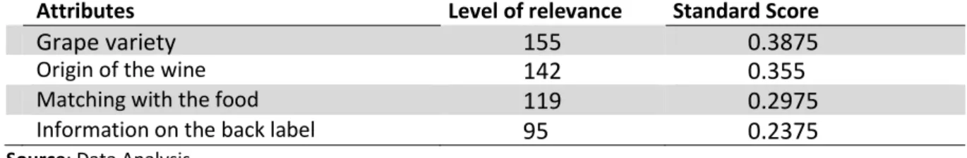 Table 4  –  Wine attributes classified as determinant by the BW scaling 