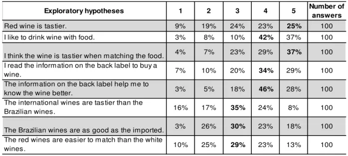 Table 5  –  Exploratory hypotheses of determinant attributes 